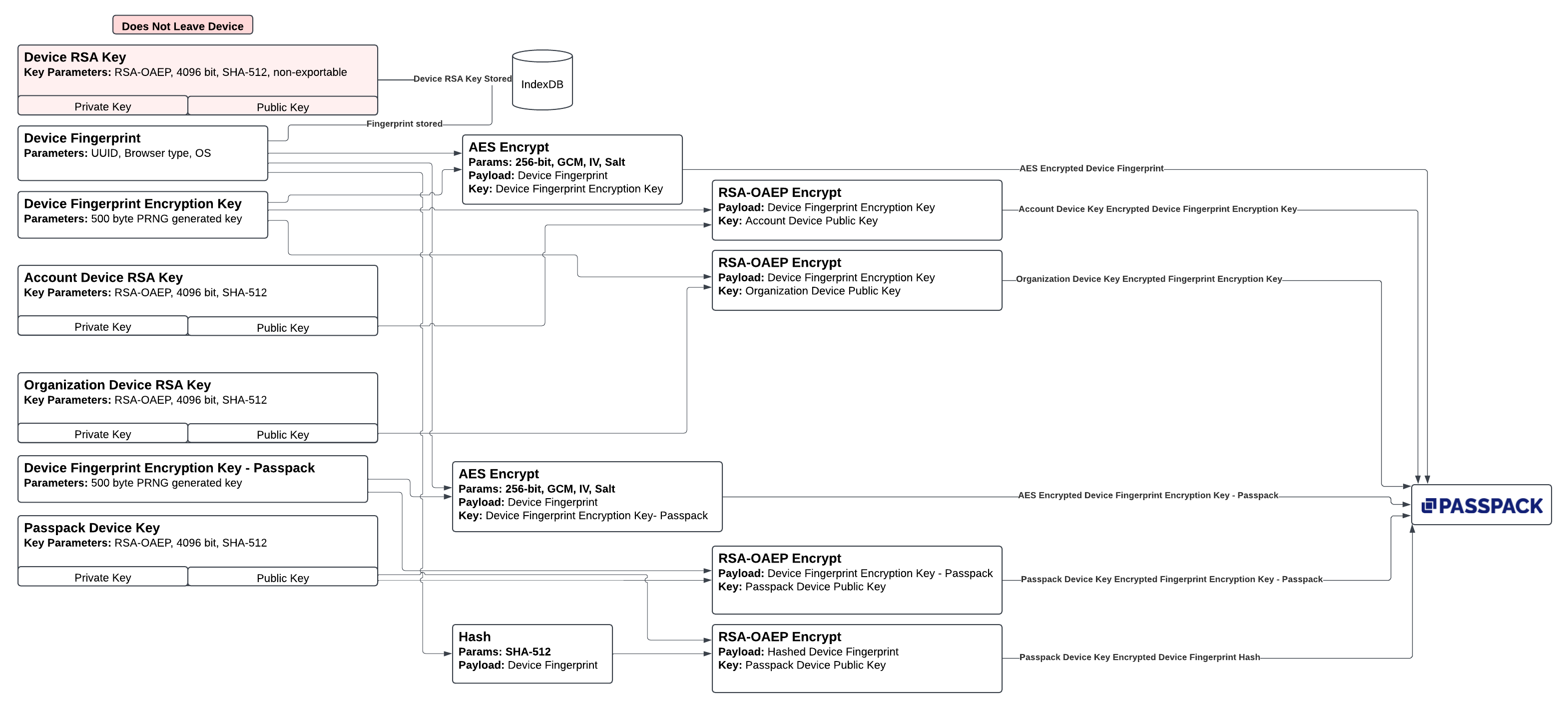 Logical Flow Of Device Registration