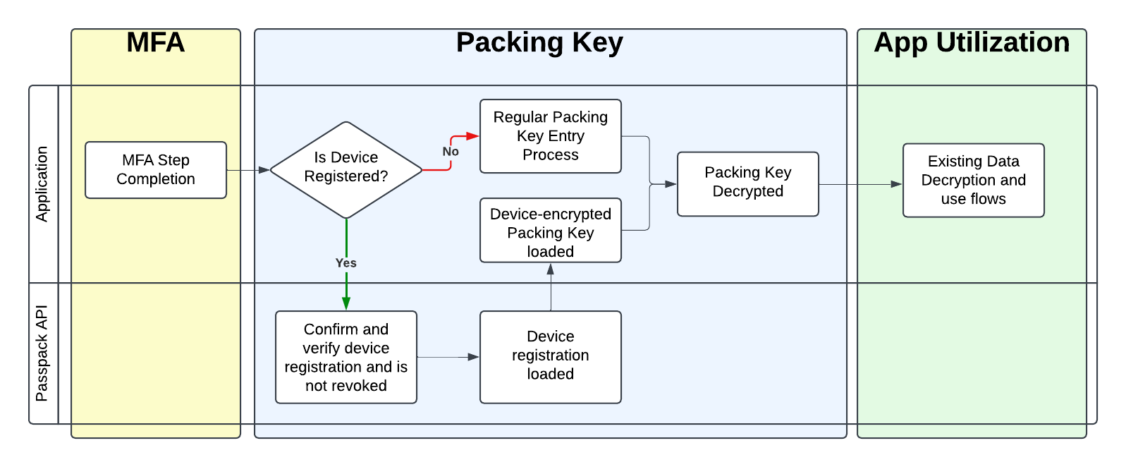 Packing Key Bypass Login Flow Change
