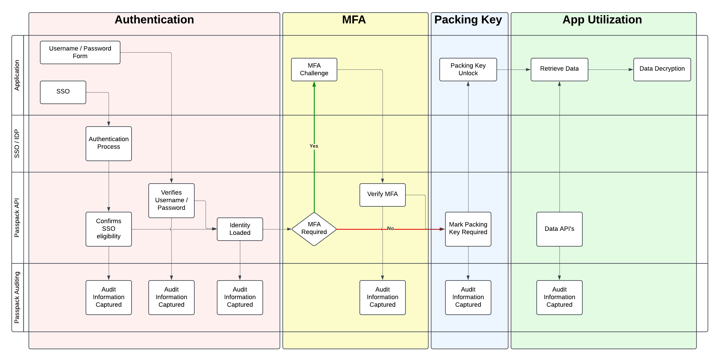 Passpack Authentication Process