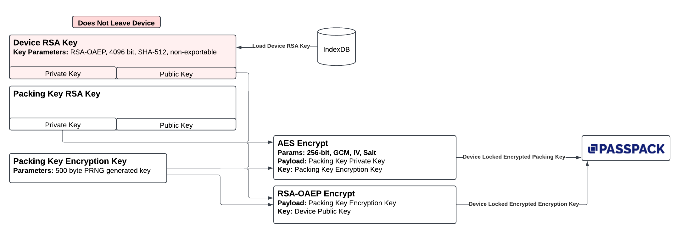 Logical Flow Of Packing Key Bypass Enrollment