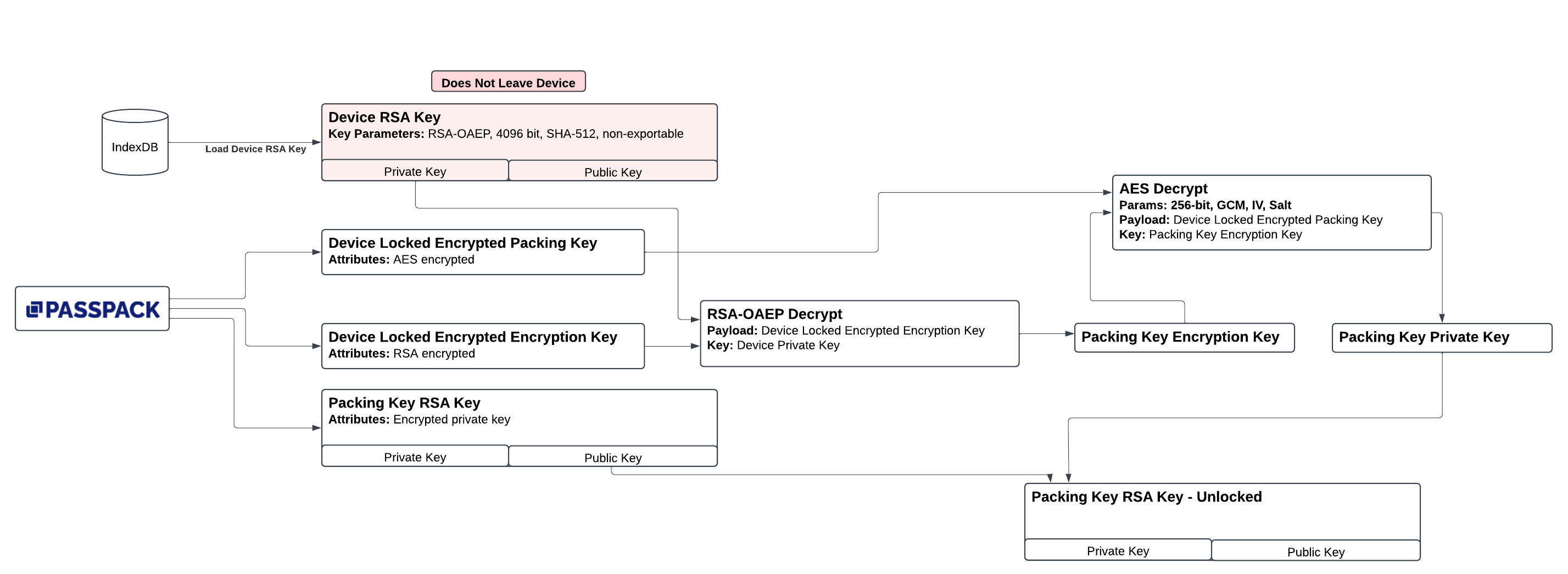 Logical Flow Of Packing Key Bypass Login